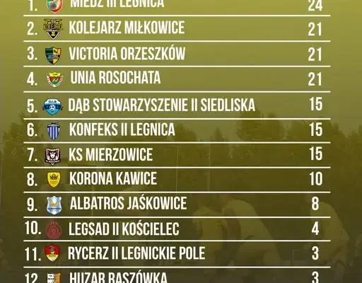 Kolejarz Miłkowice walczy o fotel wicelidera. Przed nimi starcie z Koroną Kawice