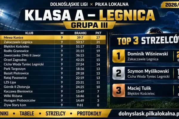 Klasa A Legnica – Grupa III: Mewa Kunice liderem z kompletem punktów