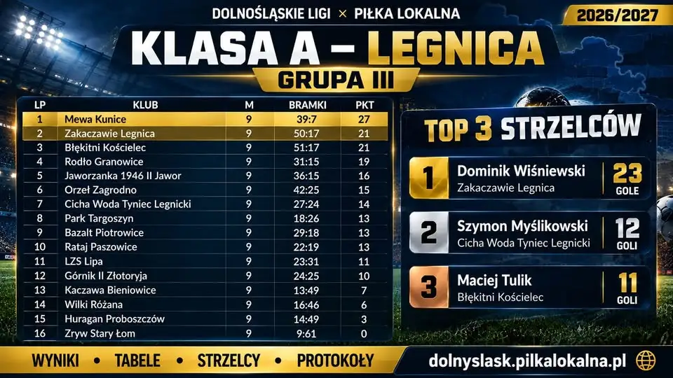 Klasa A Legnica – Grupa III: Mewa Kunice liderem z kompletem punktów